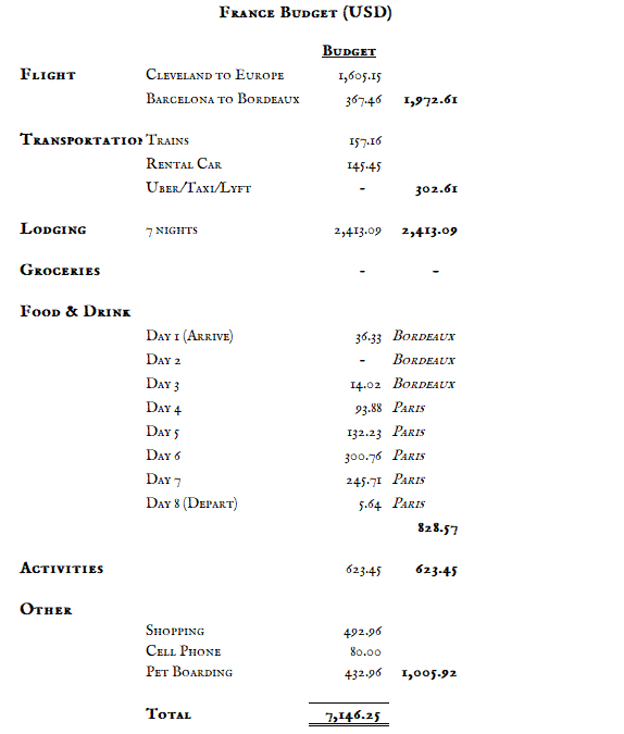 Summary of cost of one week trip to France - Bordeaux and Paris