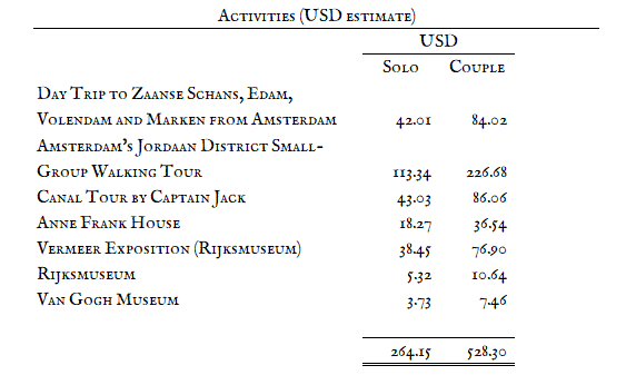 Summary of activities over 4 days in Amsterdam - Amsterdam trip cost
